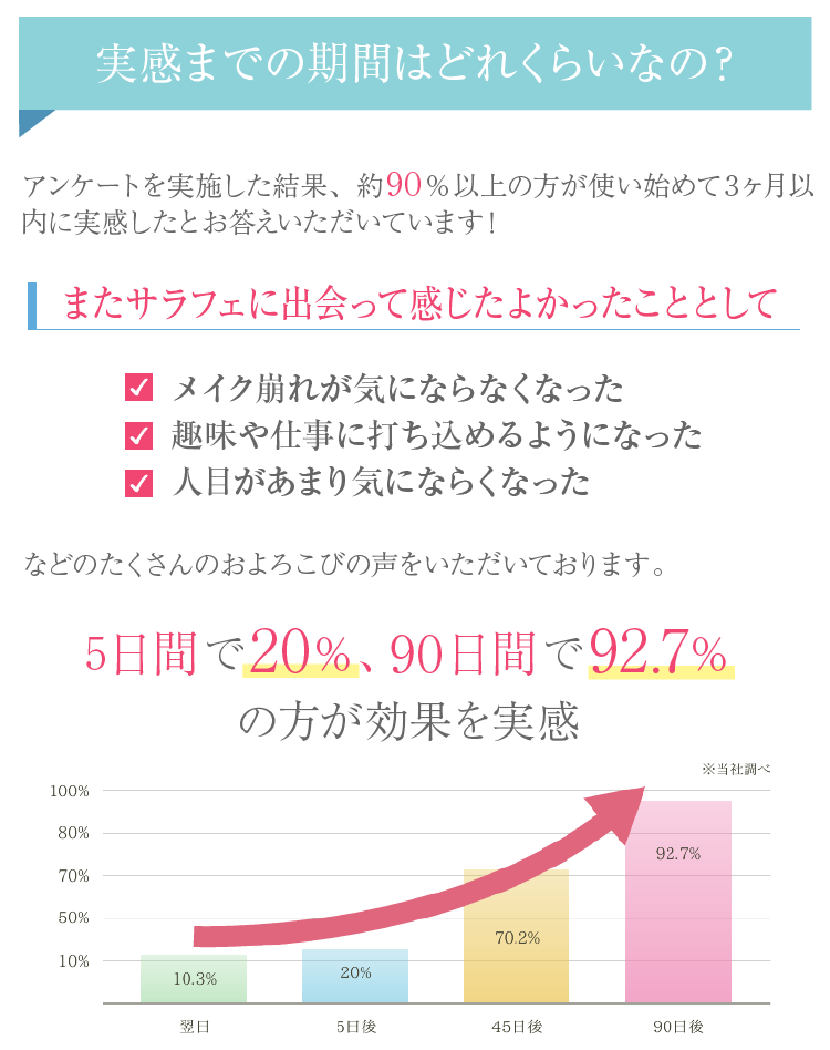 実感までの機関はどれくらいなの？
